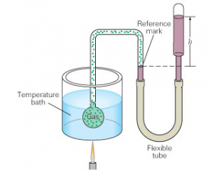 Gas thermograph