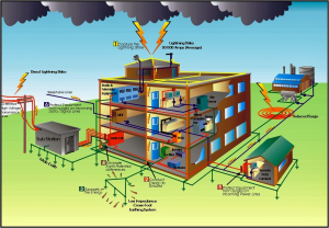 سیستم های ارتینگ تجهیزات حساسor Computer ground Signal ground