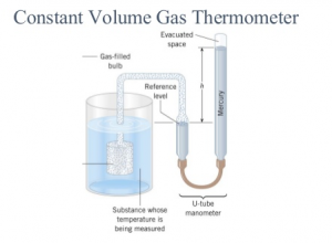 Gas thermometer, gas thermometer