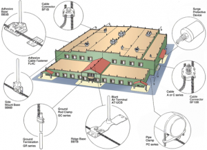 Lightning arresting earthing system packages