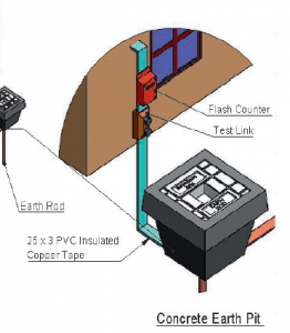 Lightning earthing system meter