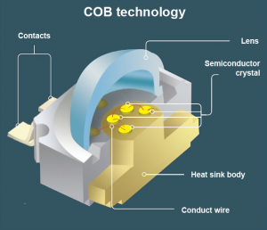 ساختار COB سیانکو