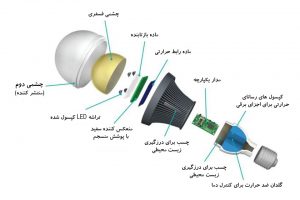 ساختار لامپ ال ای دی سیانکو