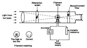 Thermometer, pyrometer, pyrometer