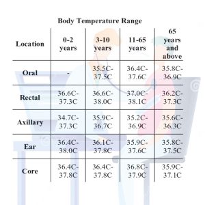 Measuring body temperature