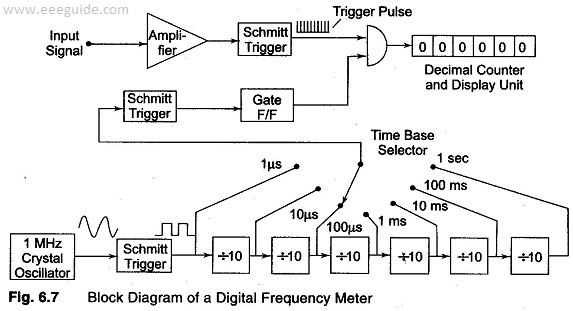 بلوک دیاگرام مدار داخلی فرکانس متر