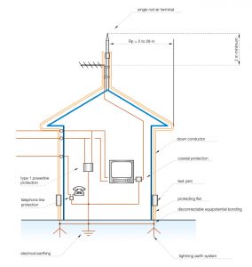 سیستم ارتینگ صاعقه