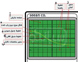 آشنایی با صفحه نمایش اسیلوسکوپ