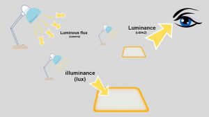 lumens & illuminance & luminance