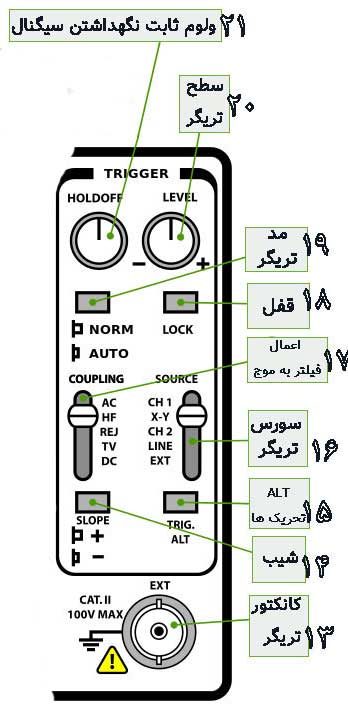 بخش تنظیم تریگر ها در اسیلوسکوپ (کلید های Trigger)