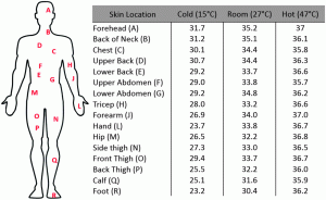 دما بر اساس اندام بدن