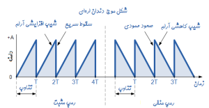 موج دندانه اره ای (Sawtooth)