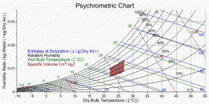 نمودار سایکرومتریک Psychrometric Chart در رطوبت سنج